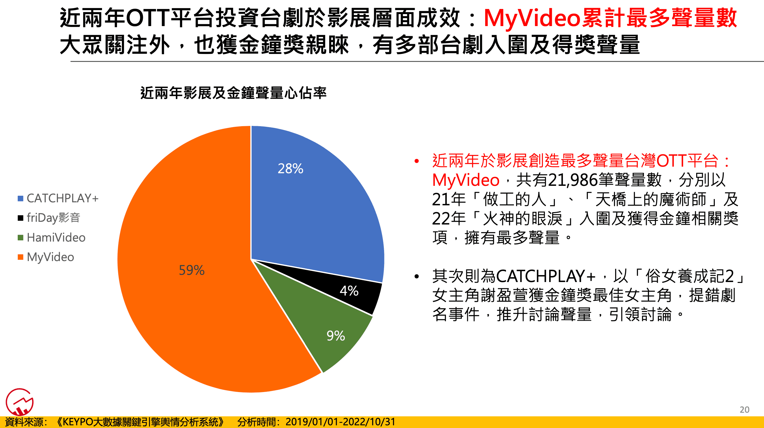 MyVideo累計最多聲量數除大眾關注外,也獲金鐘獎親睞,有多部台劇入圍及得獎聲量