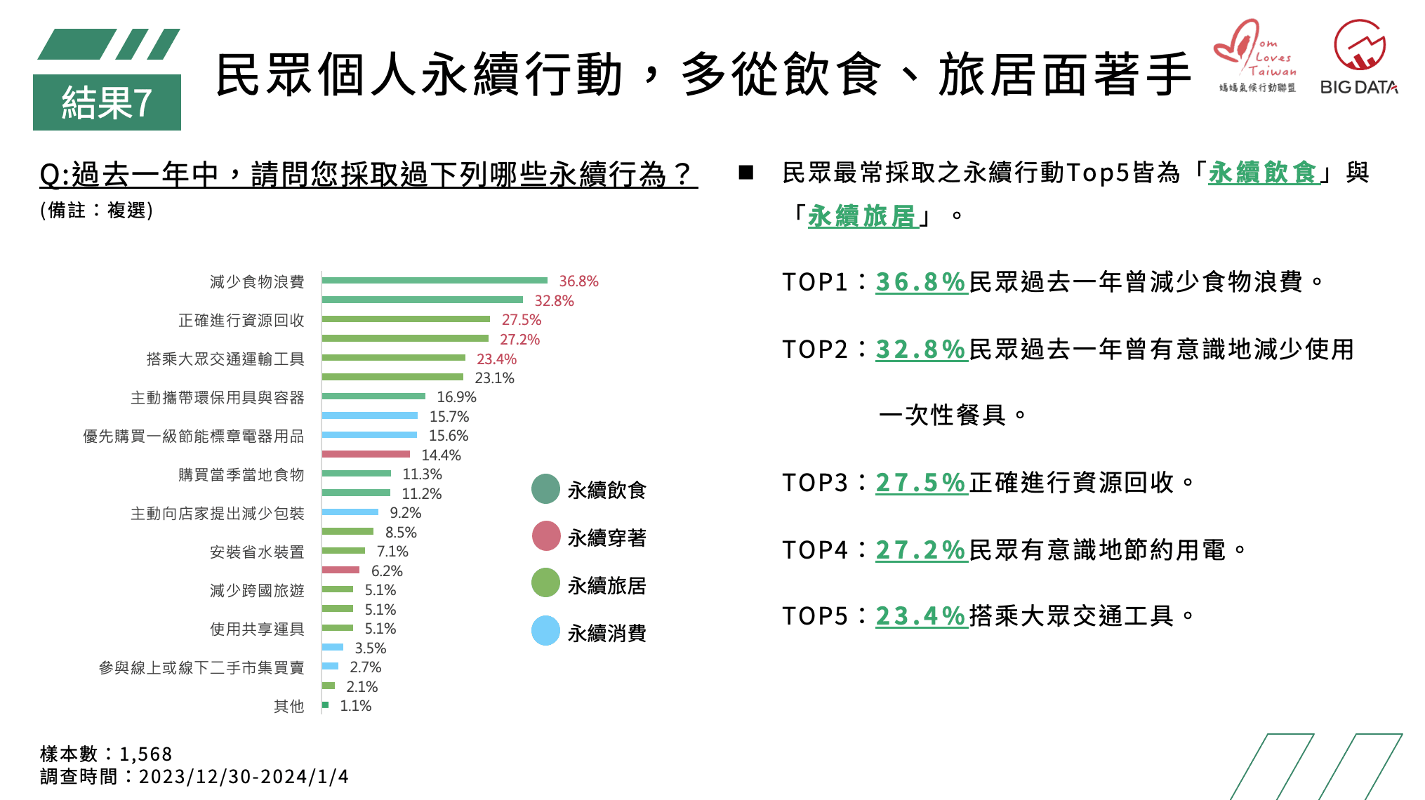 民眾個人永續行動,多從飲食、旅居面著手