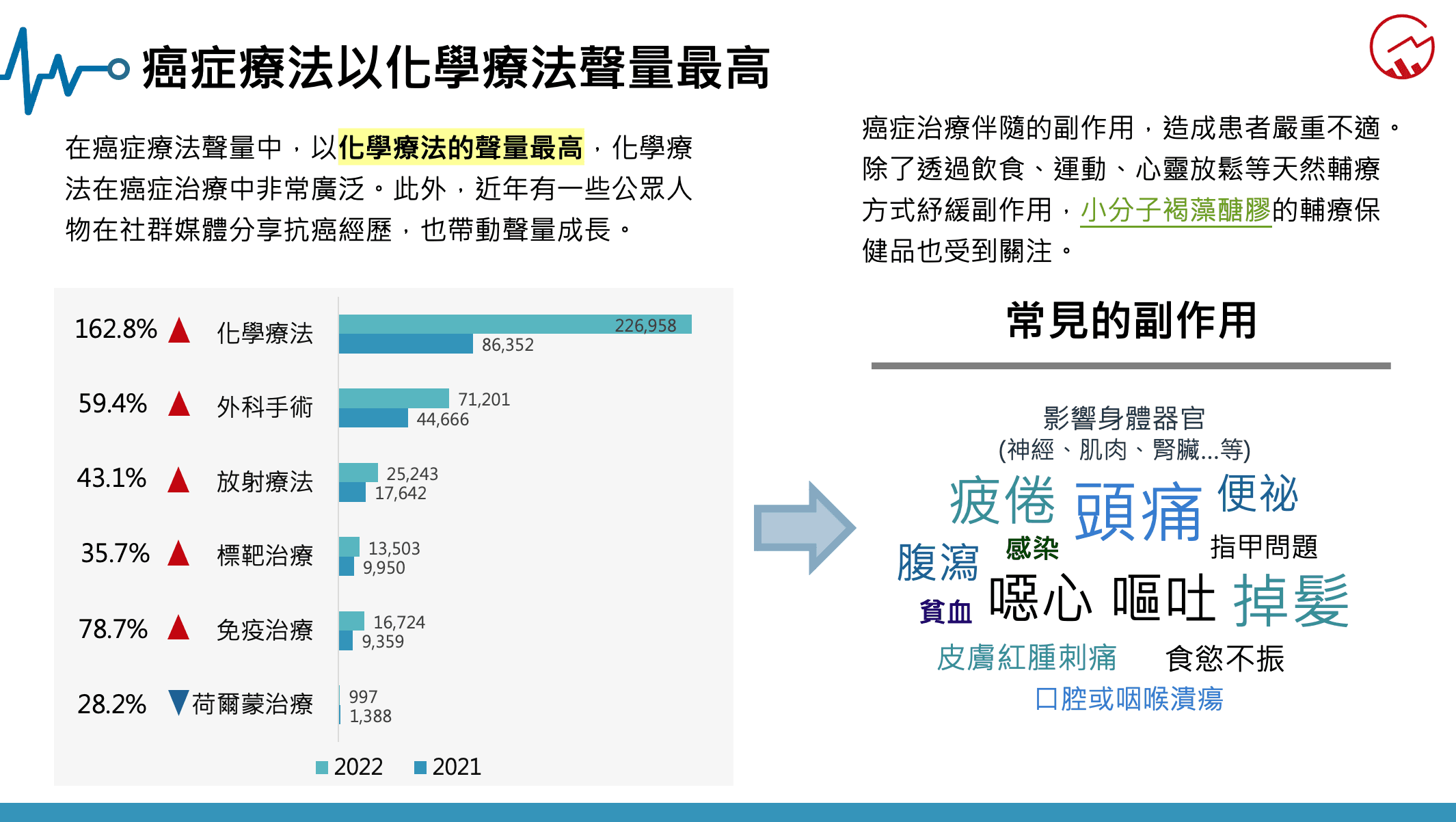 癌症療法以化學療法聲量最高