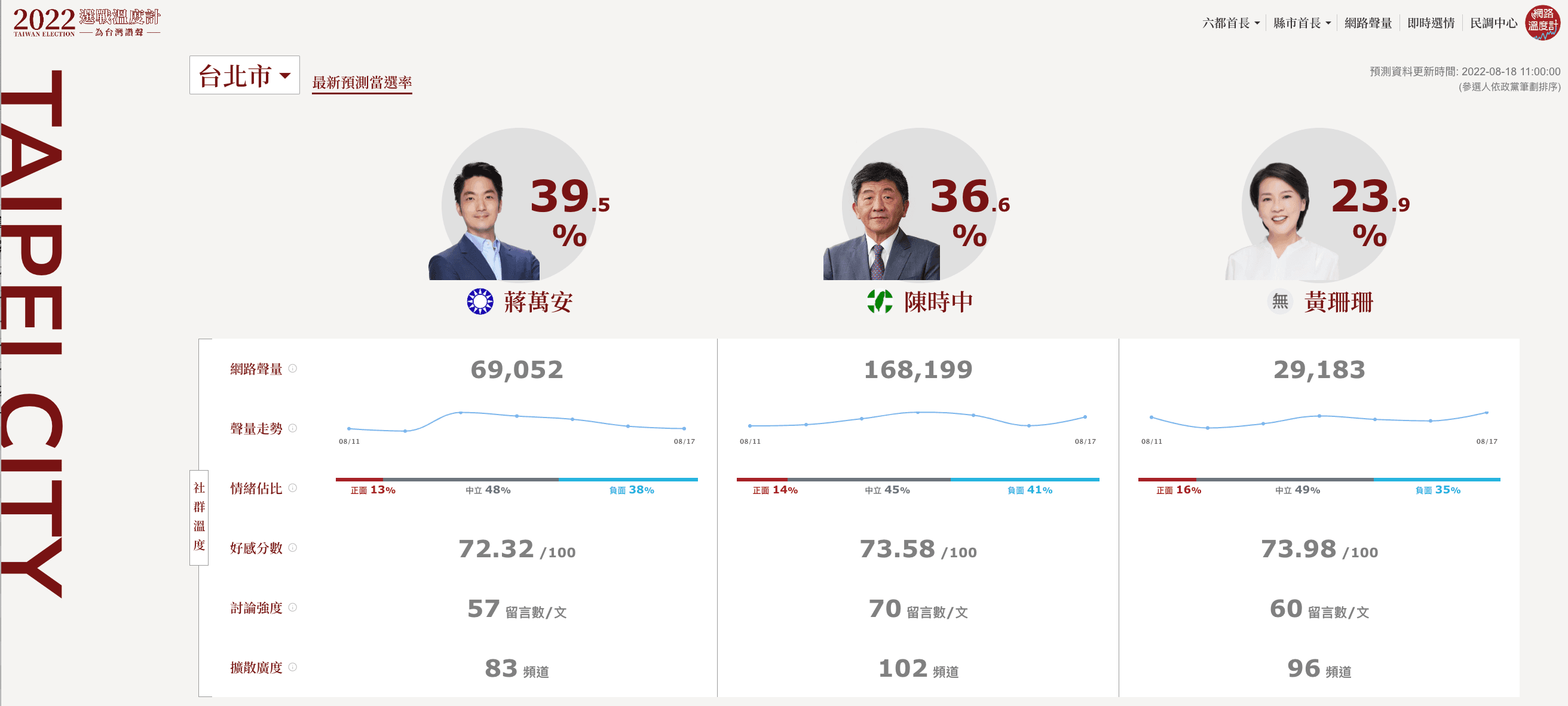 獨家專利「候選人當選預測模型」新增「好感分數」、「討論強度」、「擴散廣度」等三社群溫度
