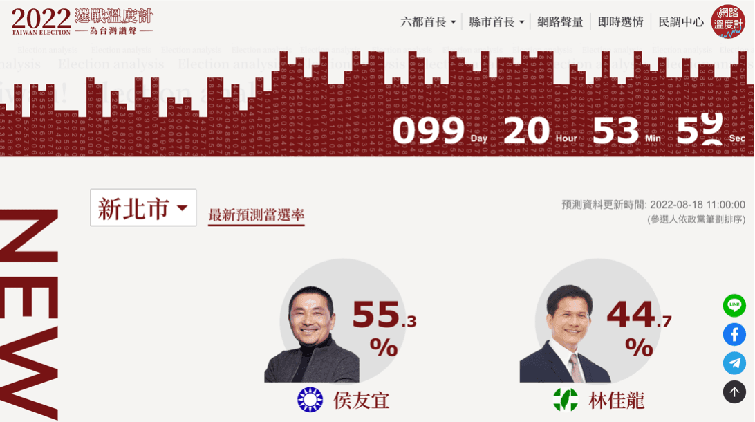 「2022選戰溫度計 為台灣讚聲」新北市最新預測當選率(預測資料更新時間2022-08-18)
