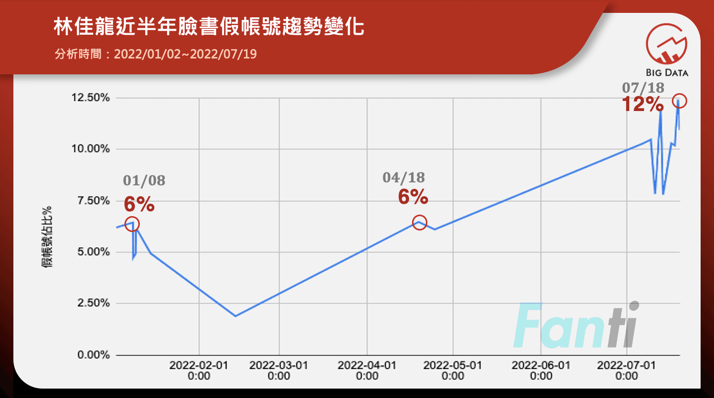 民進黨新北市長參選人林佳龍近半年臉書粉專假帳號趨勢變化