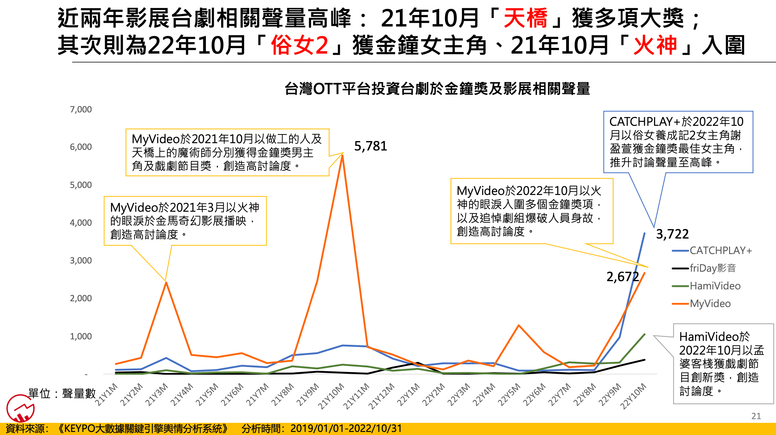 近兩年影展台劇相關聲量高峰