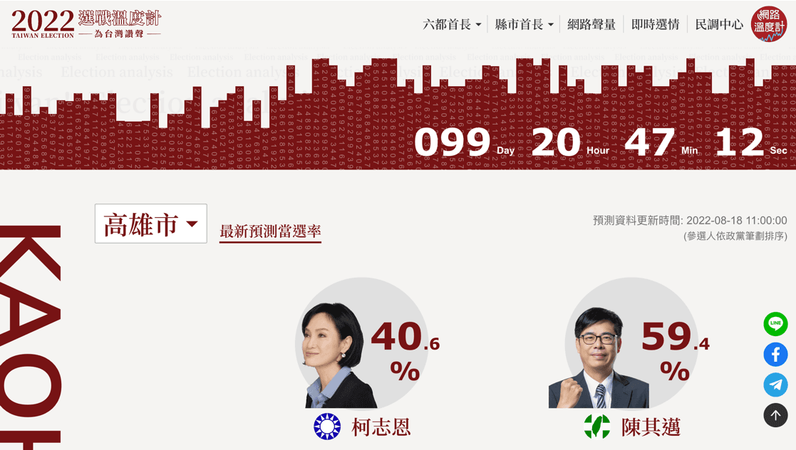 「2022選戰溫度計 為台灣讚聲」高雄市最新預測當選率(預測資料更新時間2022-08-18)