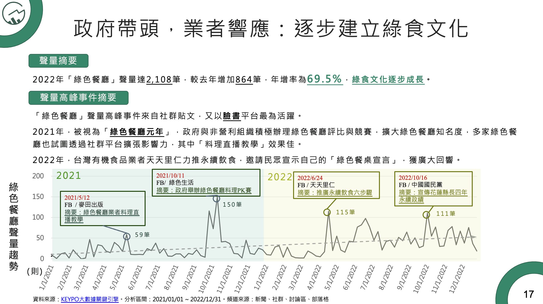 政府帶頭,業者響應,逐步建立綠食文化