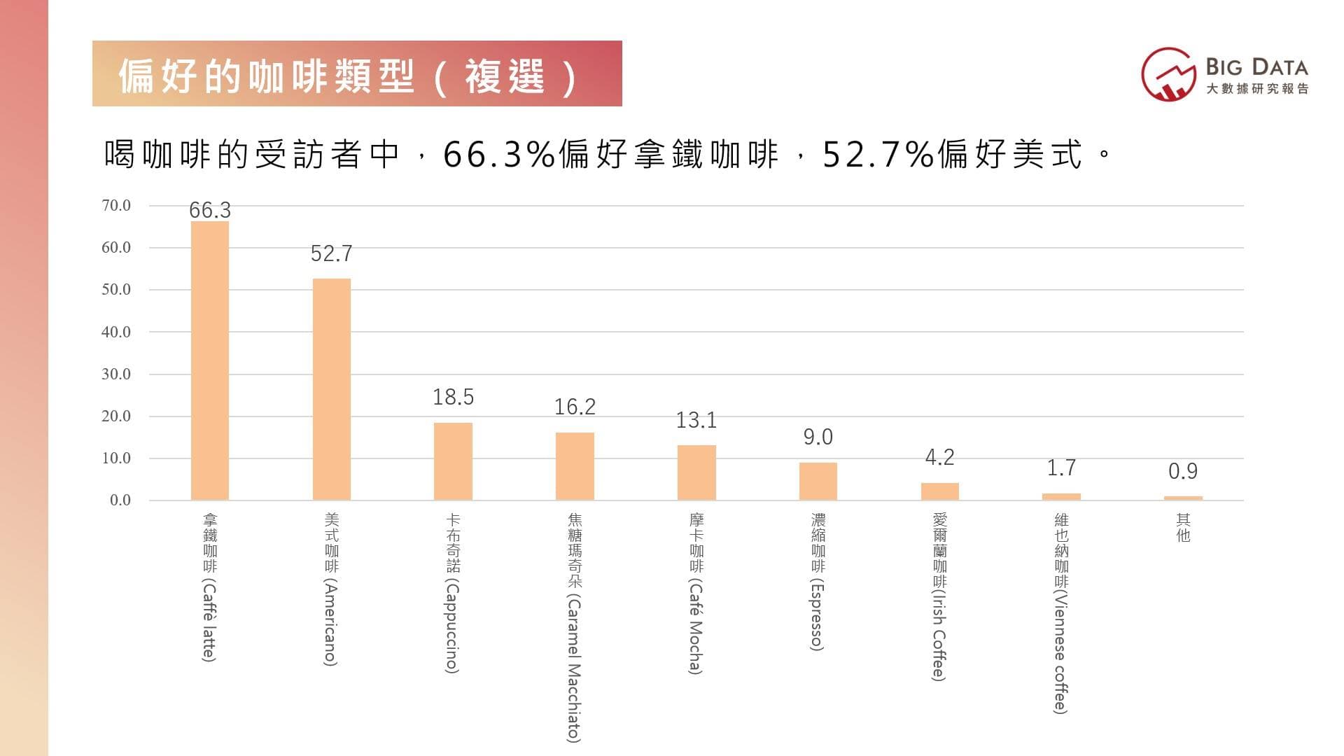 喝咖啡的受訪者中,66.3%偏好拿鐵咖啡,52.7%偏好美式