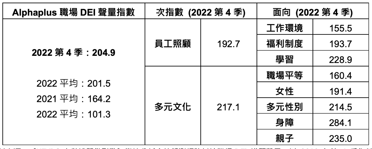 資料來源:《KEYPO大數據關鍵引擎》輿情分析系統觀測網路討論職場DEI 議題聲量,以 2019 年第 4 季為基期 100,並將其指數化每季追蹤