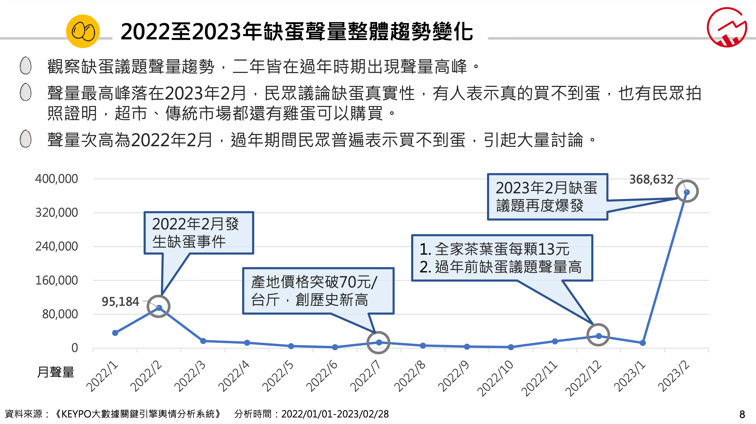2022至2023年缺蛋聲量整體趨勢變化