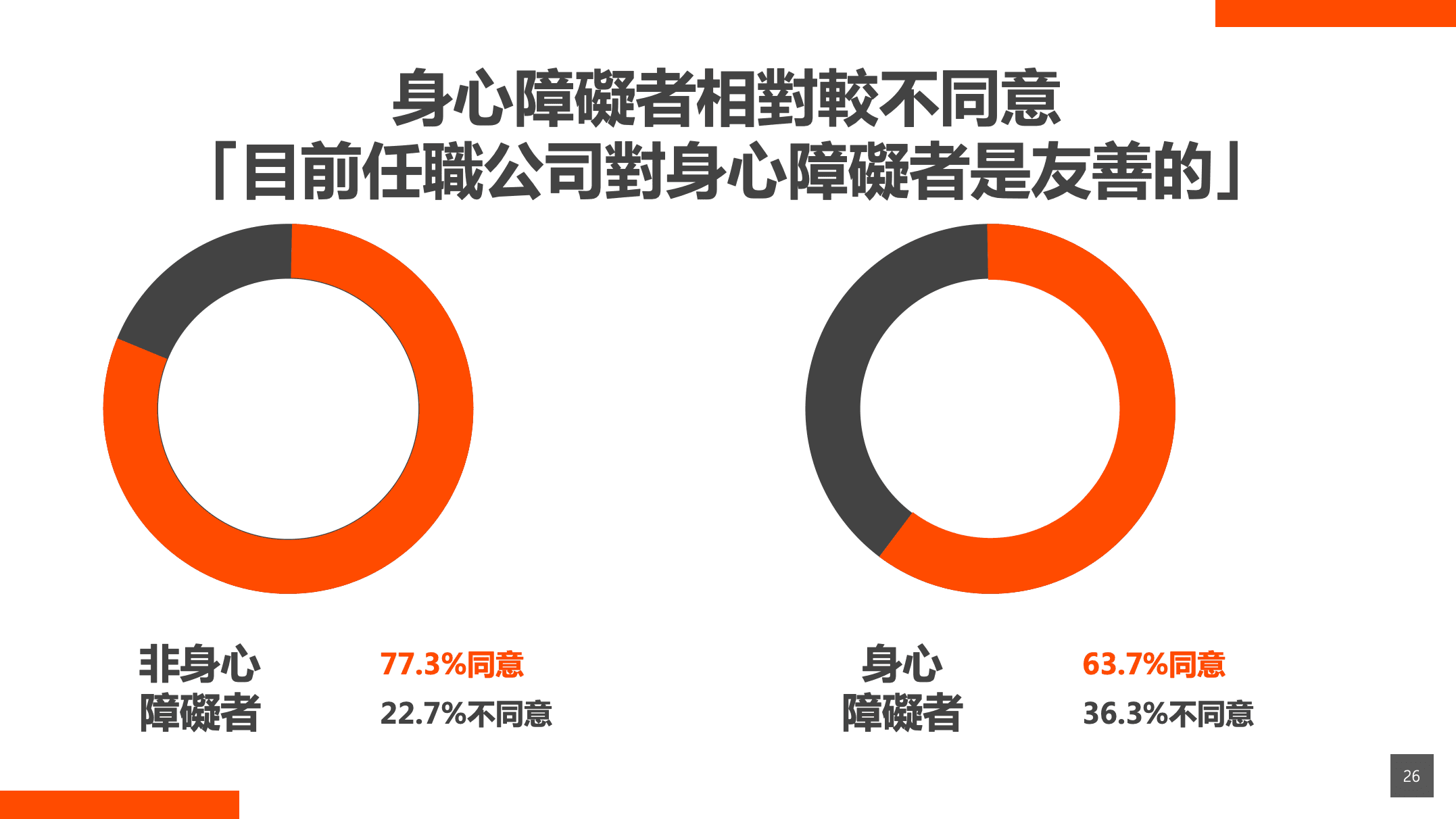 身心障礙者相對較不同意「目前任職公司對身心障礙者是友善的」