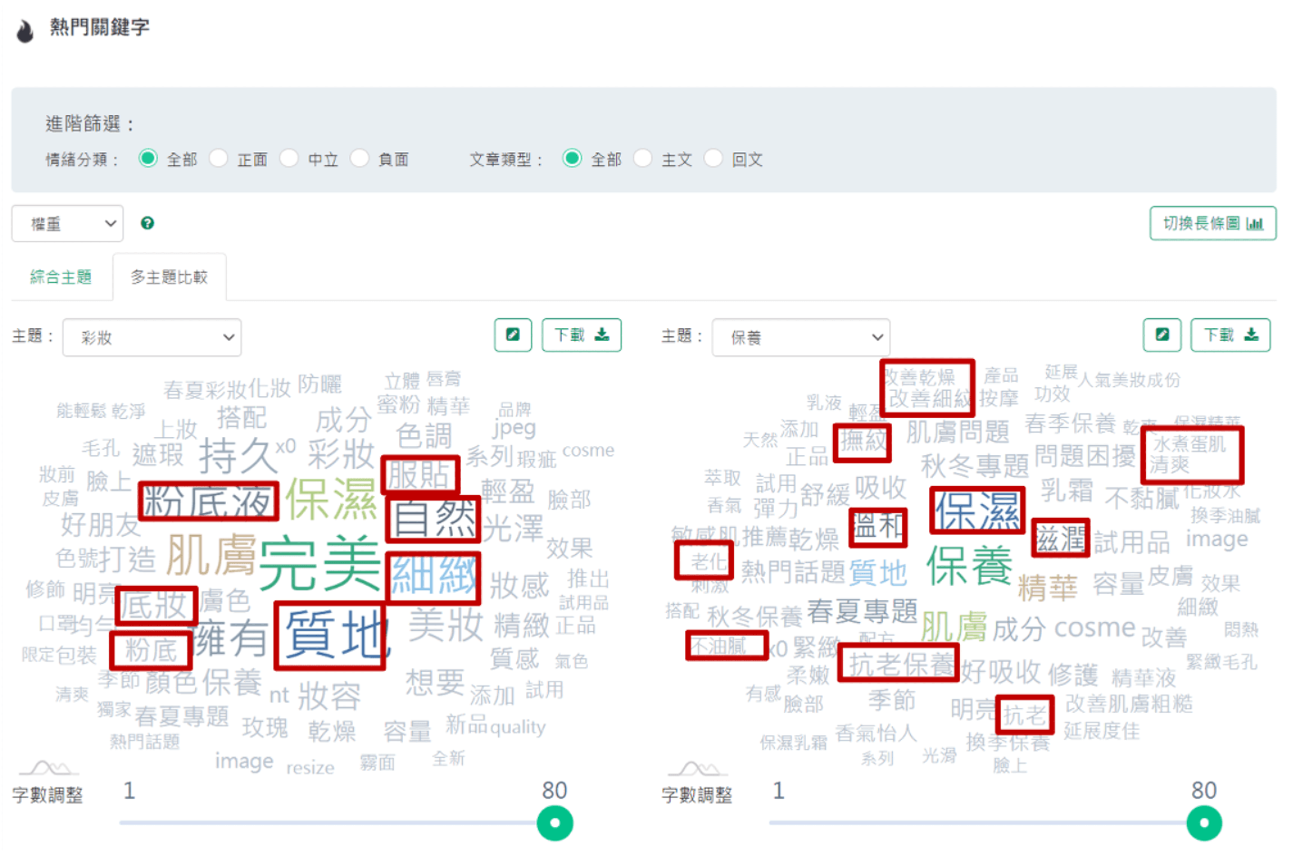 「熱門關鍵字多主題比較」明顯看出不同類型、產業、產品、品牌的重要關鍵字