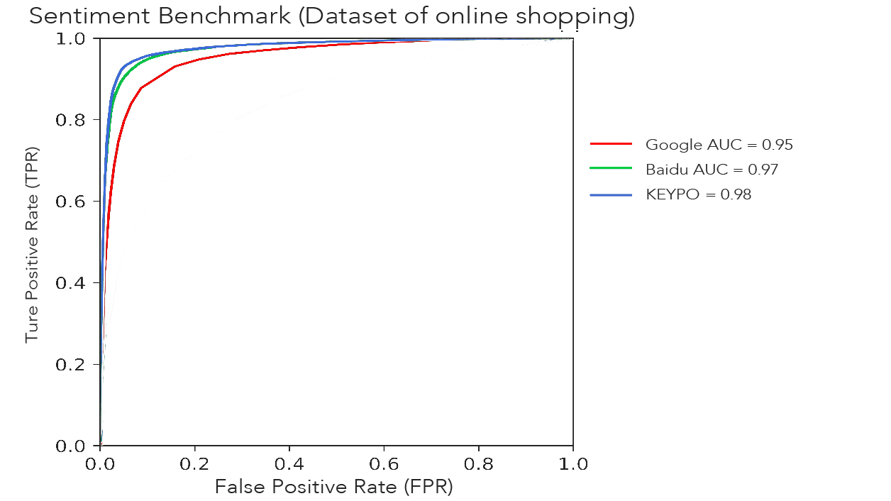 「模型2.0」的自然語意訓練準確率超越Google、百度
