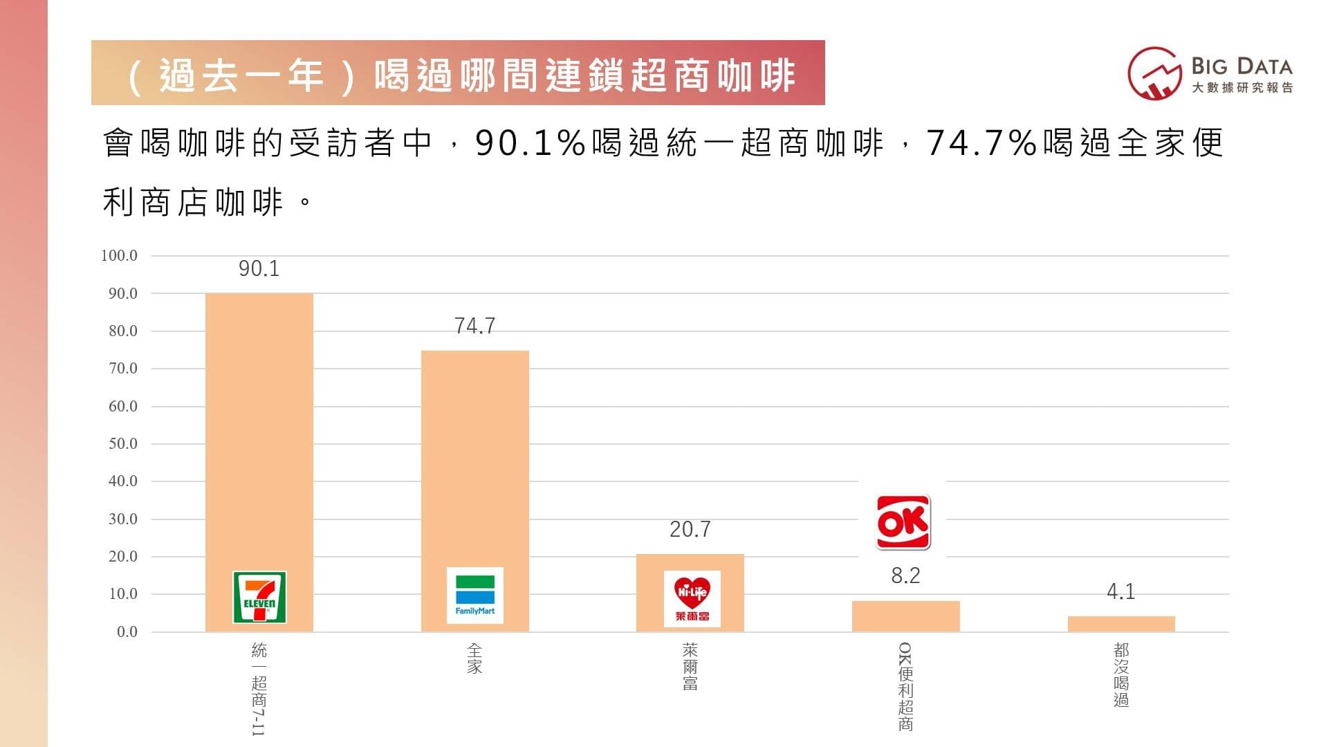 會喝咖啡的受訪者中,90.1%喝過統一超商咖啡,74.7%喝過全家便利商店咖啡