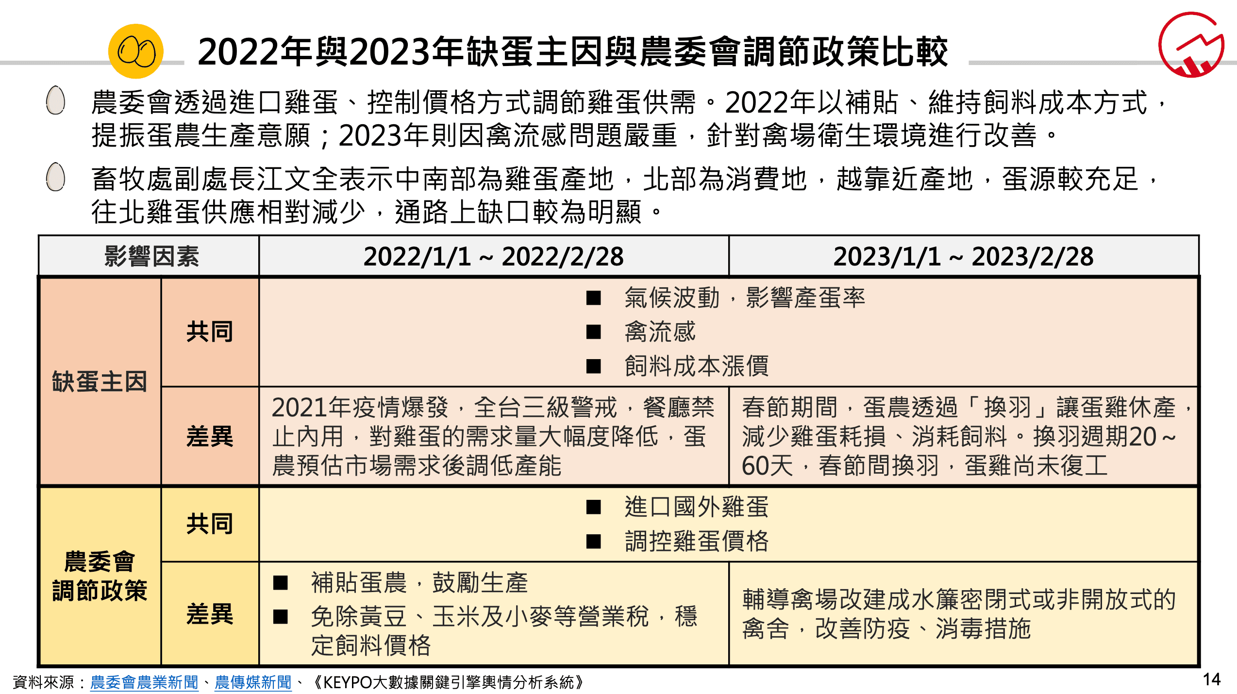 2022年與2023年缺蛋主因與農委會調節政策比較