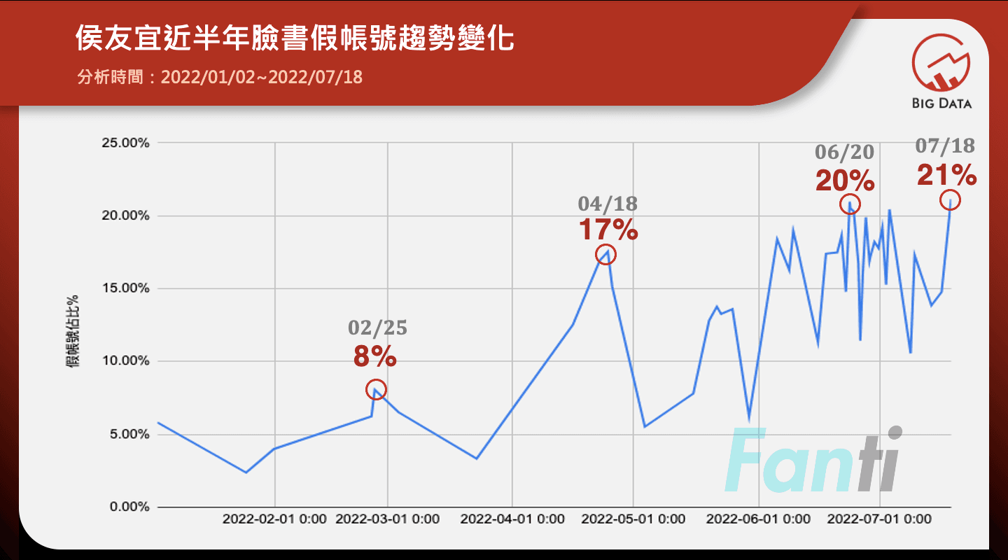選戰升溫 假帳號蠢蠢欲動?!大數據公司攜手中原大學資管系開發Fanti《假帳號分析器》 獨家Cyberbusters技術 從侯友宜、林佳龍臉書粉專看出端倪