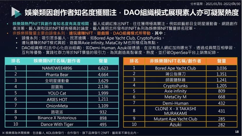 娛樂類因創作者知名度獲關注,DAO組織模式展現素人亦可凝聚熱度
