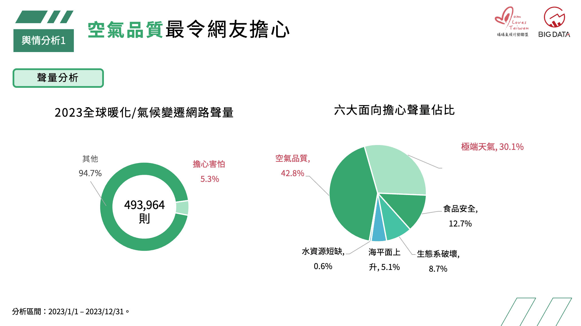 空氣品質最令網友擔心