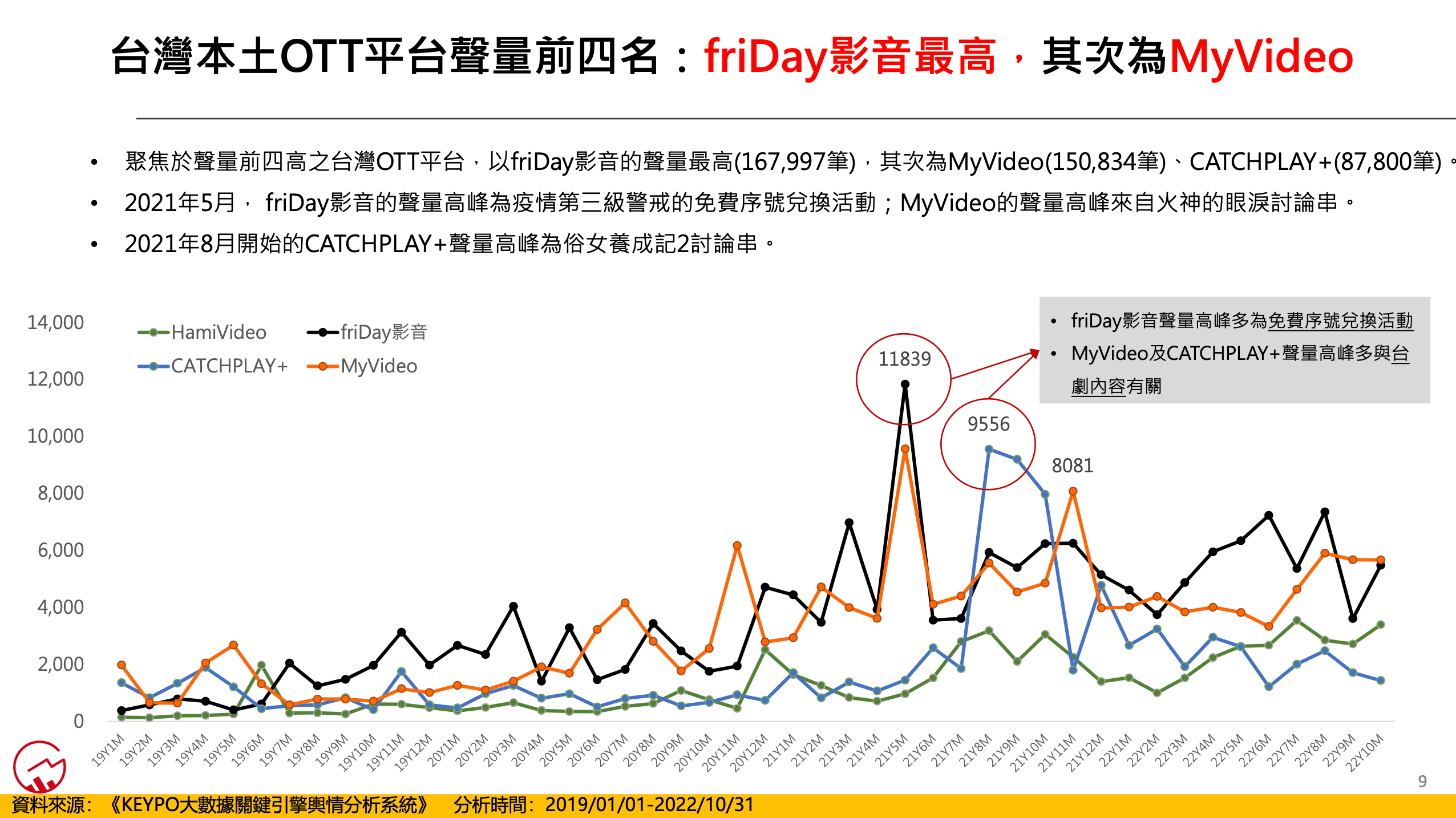 台灣本土OTT平台聲量前四名friDay影音最高,其次為MyVideo