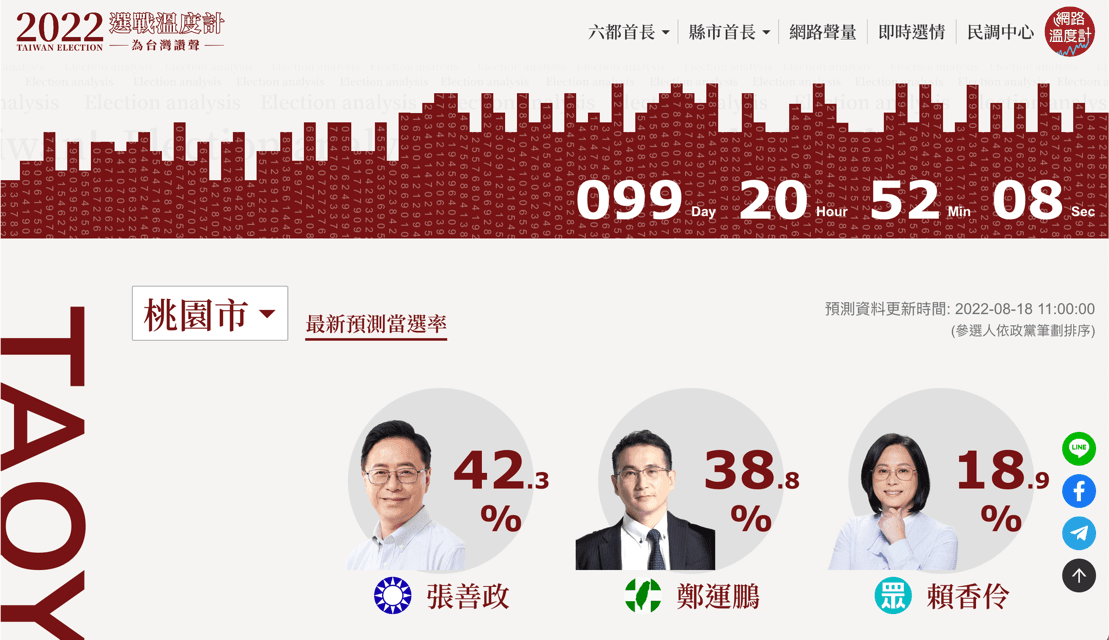 「2022選戰溫度計 為台灣讚聲」桃園市最新預測當選率(預測資料更新時間2022-08-18)