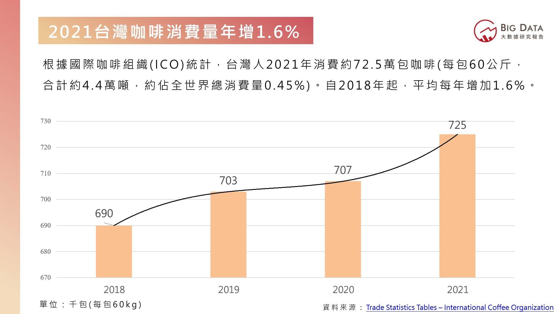 2021台灣咖啡消費量年增1.6%