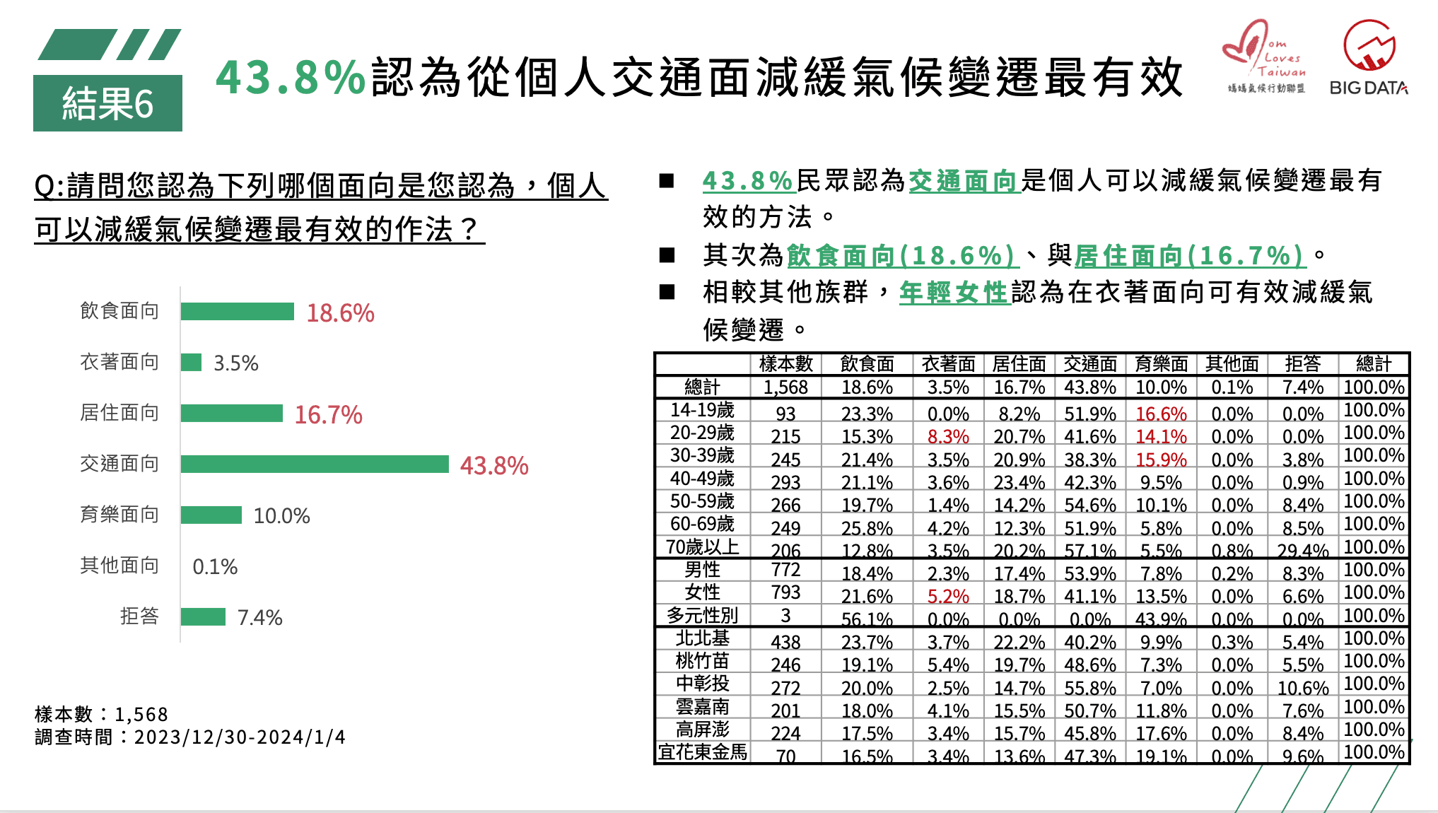 43.8%認為從個人交通面減緩氣候變遷最有效