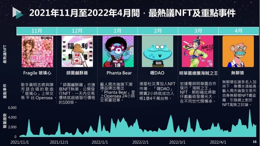 「明星NFT」夯什麼?!《KEYPO大數據關鍵引擎》從聲量看趨勢 黃明志「玻璃心」近半年網路聲量奪冠 民眾買NFT就是想投資