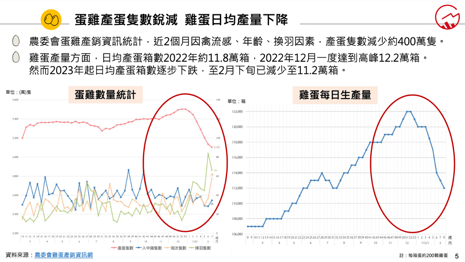 蛋雞產蛋隻數減少,造成雞蛋產量下降