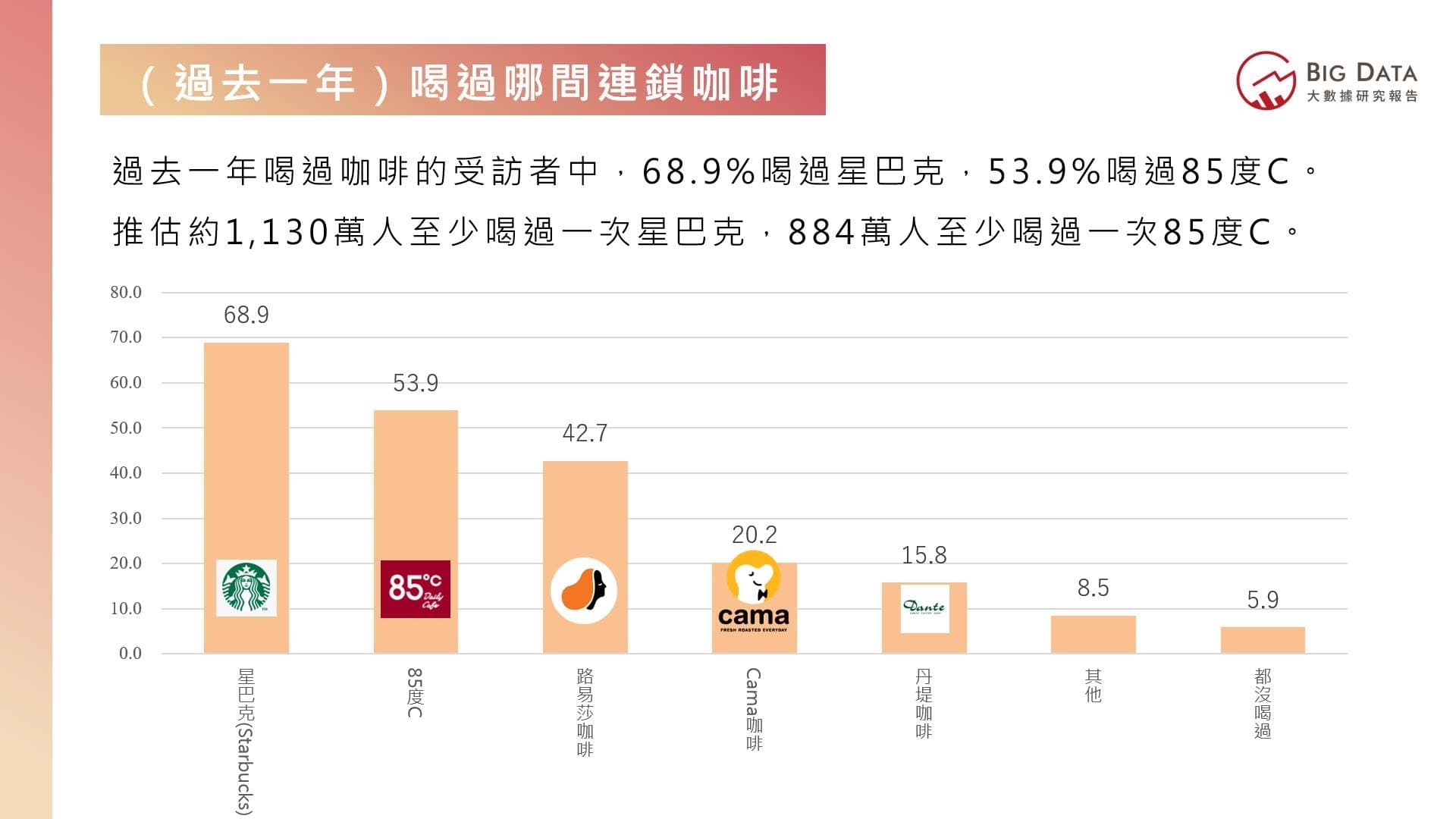 過去一年喝過咖啡的受訪者中,68.9%喝過星巴克,53.9%喝過85度C