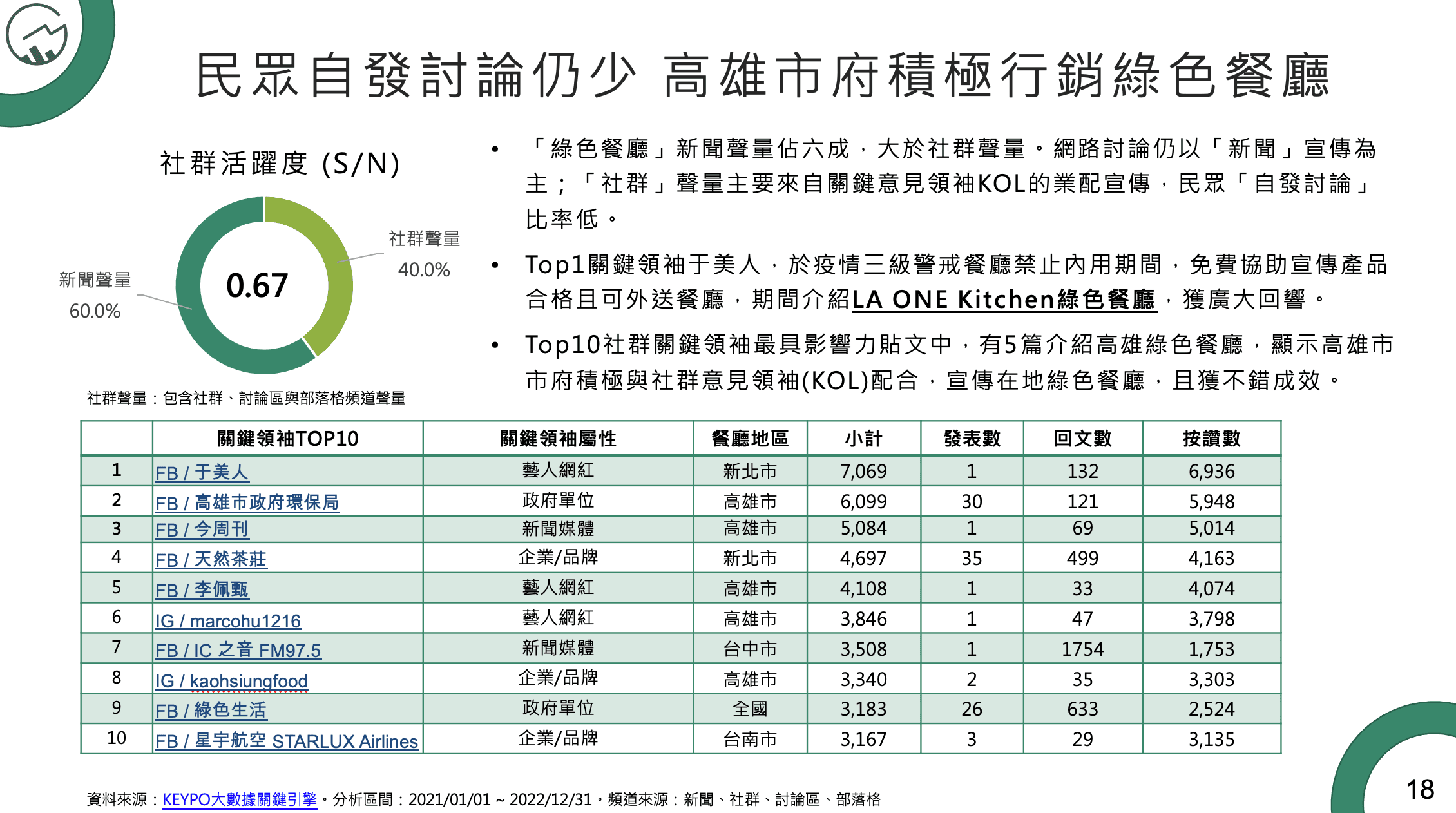 民眾自發討論仍少 高雄市府積極行銷綠色餐廳