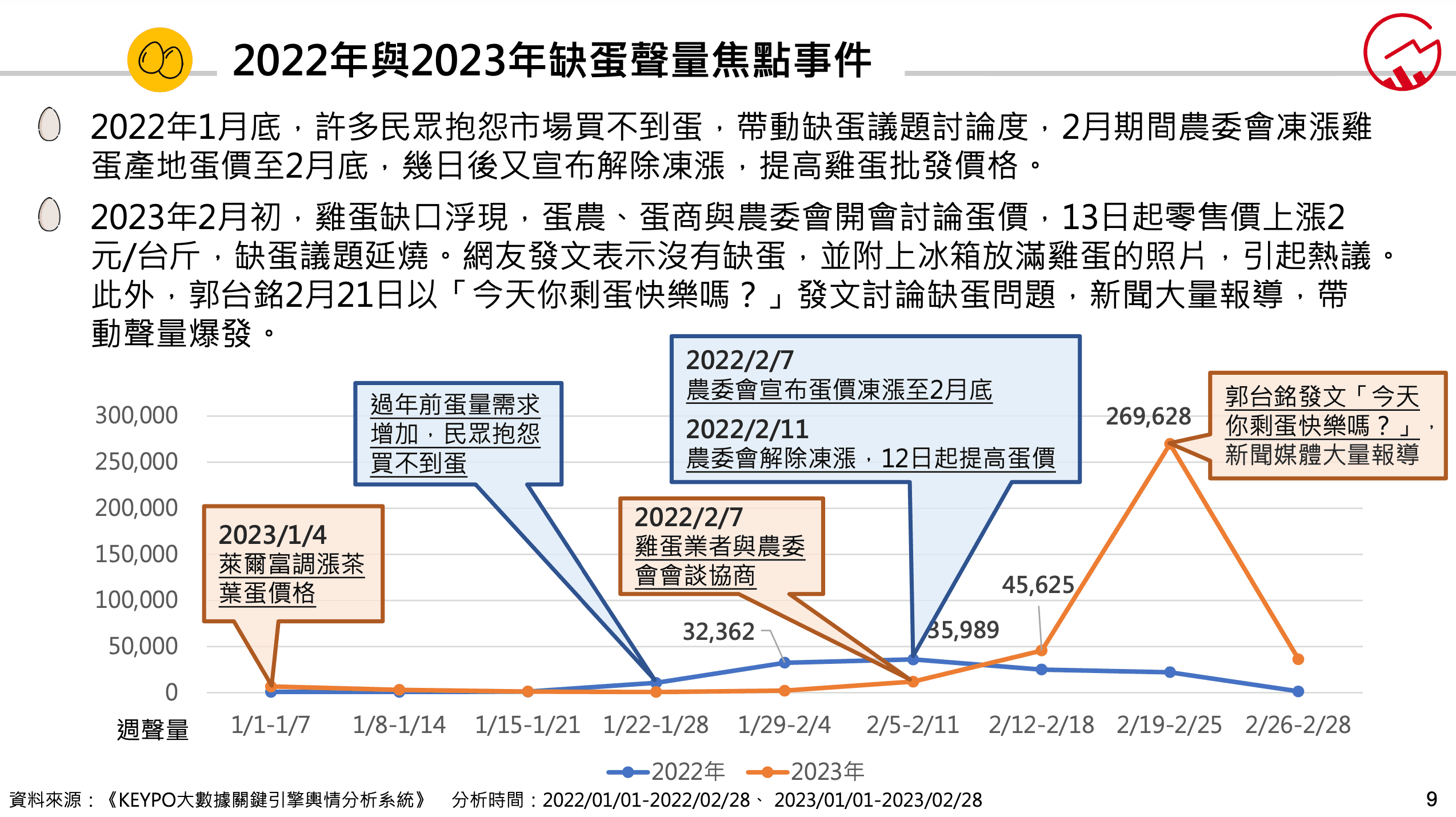 2022年與2023年缺蛋聲量焦點事件