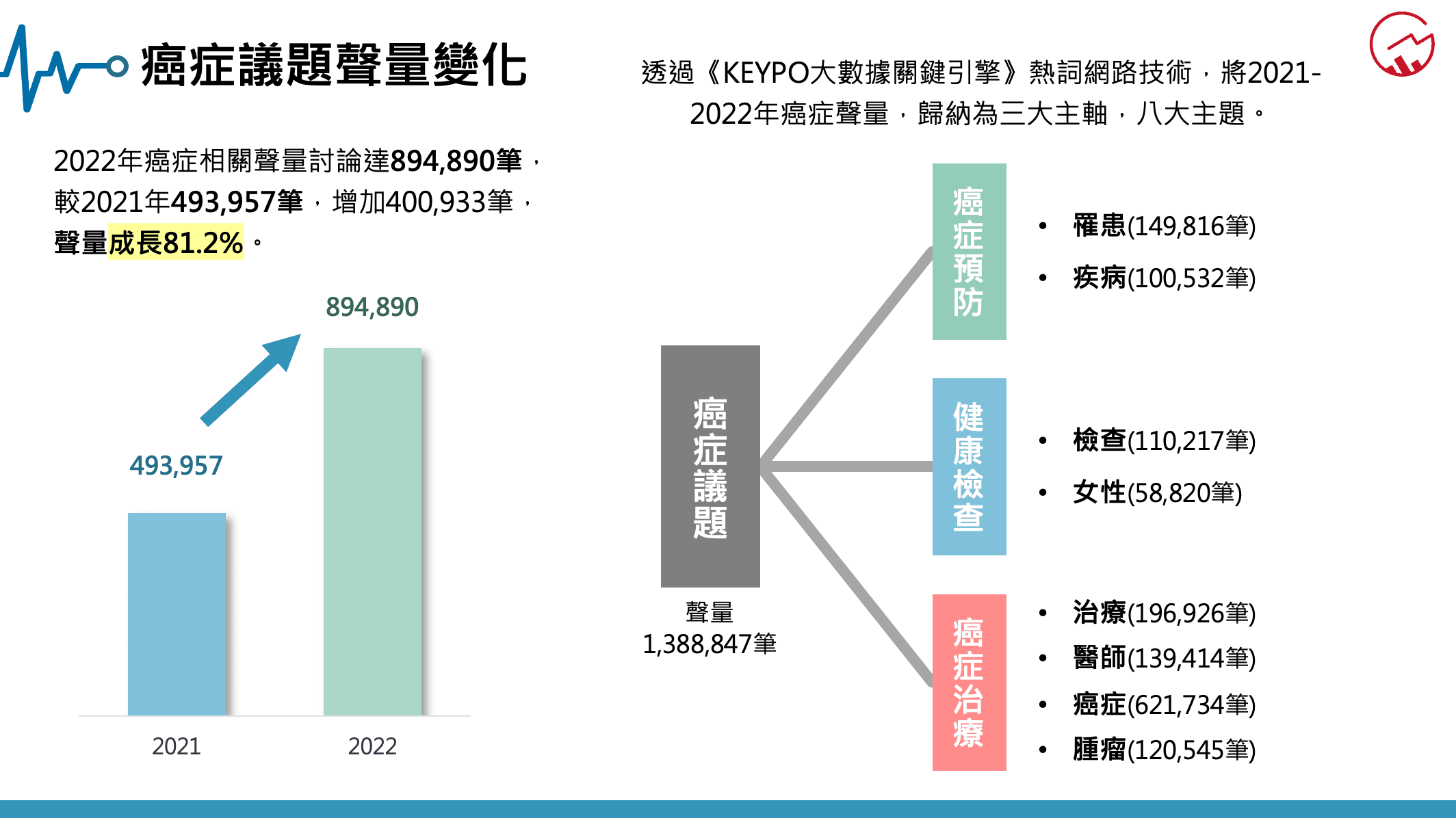 2022年癌症議題聲量變化