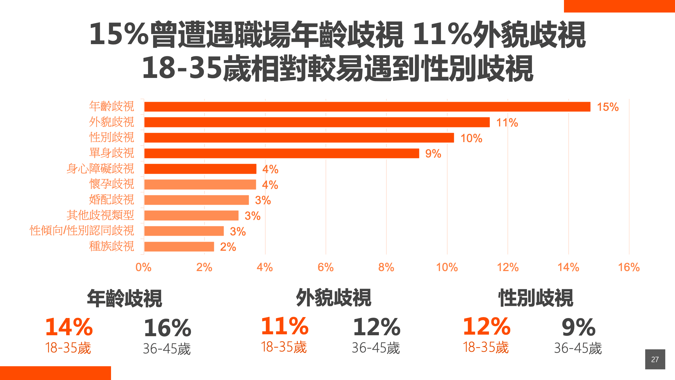15%曾遭遇職場年齡歧視