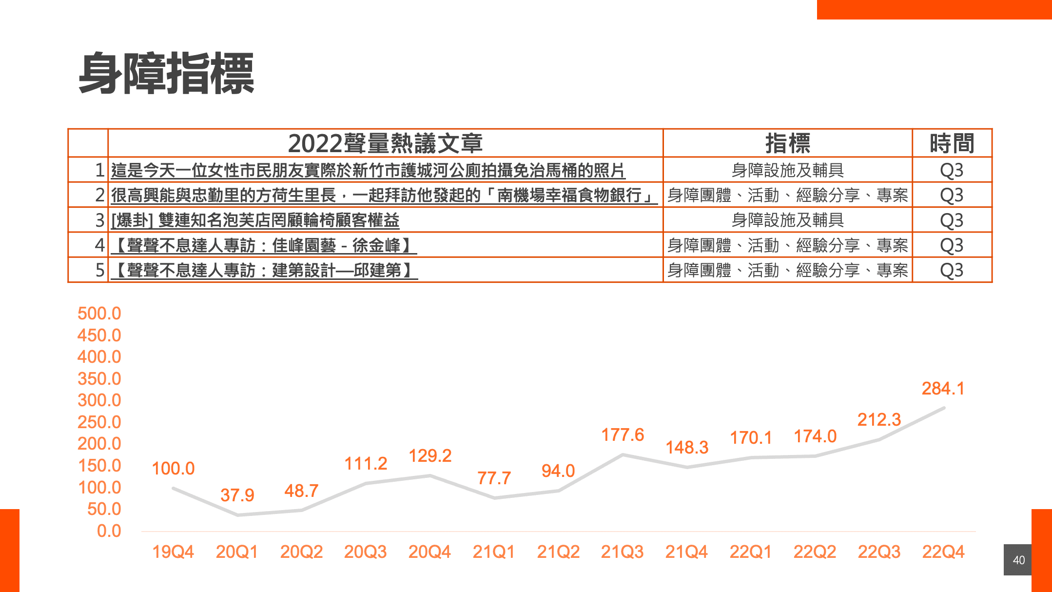 在「多元文化指數」部分,過去三年身障聲量指數成長幅度最明顯