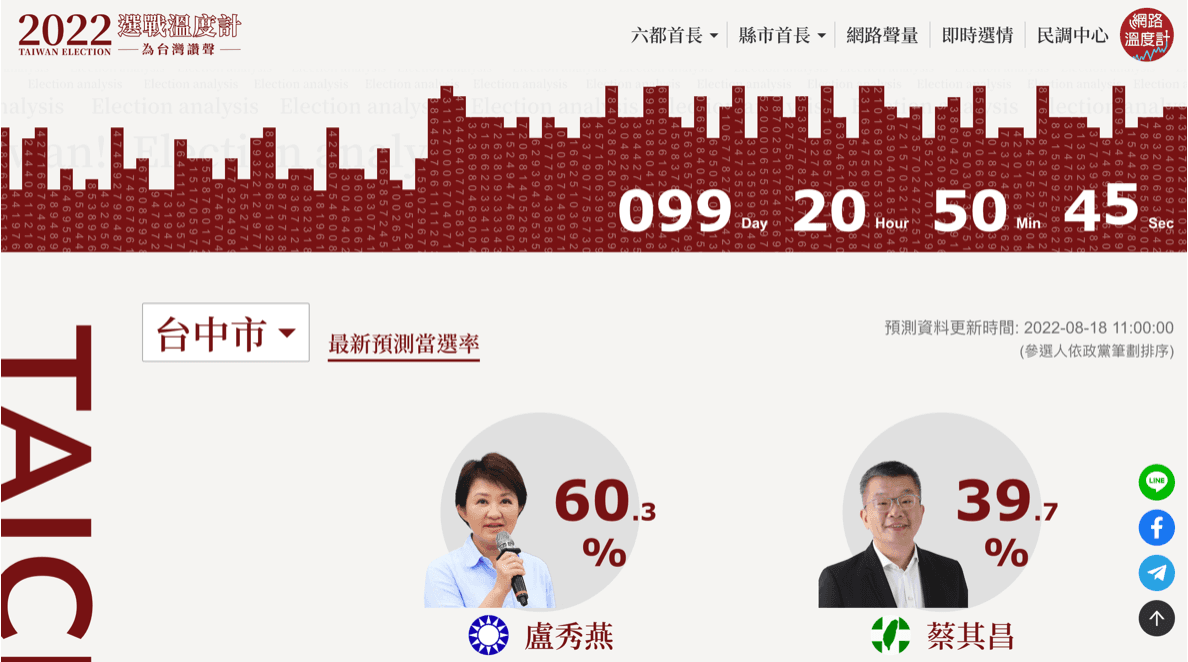 「2022選戰溫度計 為台灣讚聲」台中市最新預測當選率(預測資料更新時間2022-08-18)