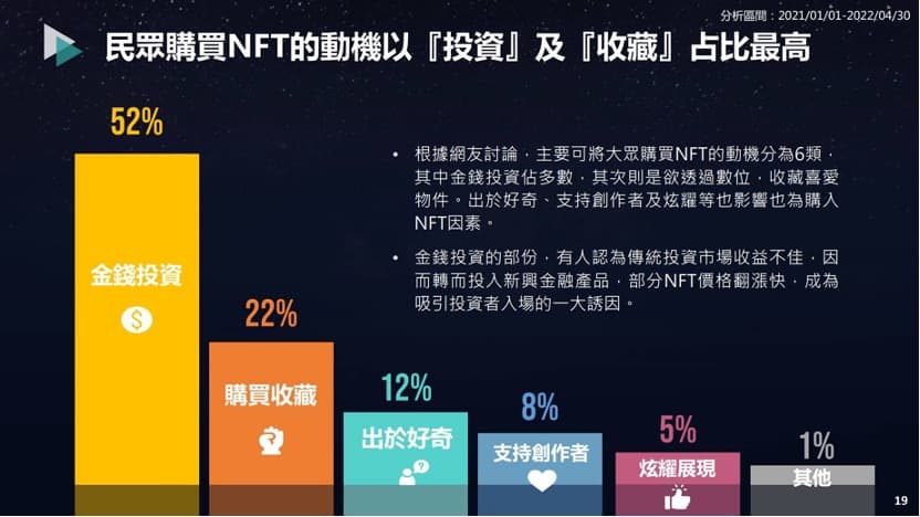 民眾購買NFT的動機以「投資」及「收藏」佔比較高