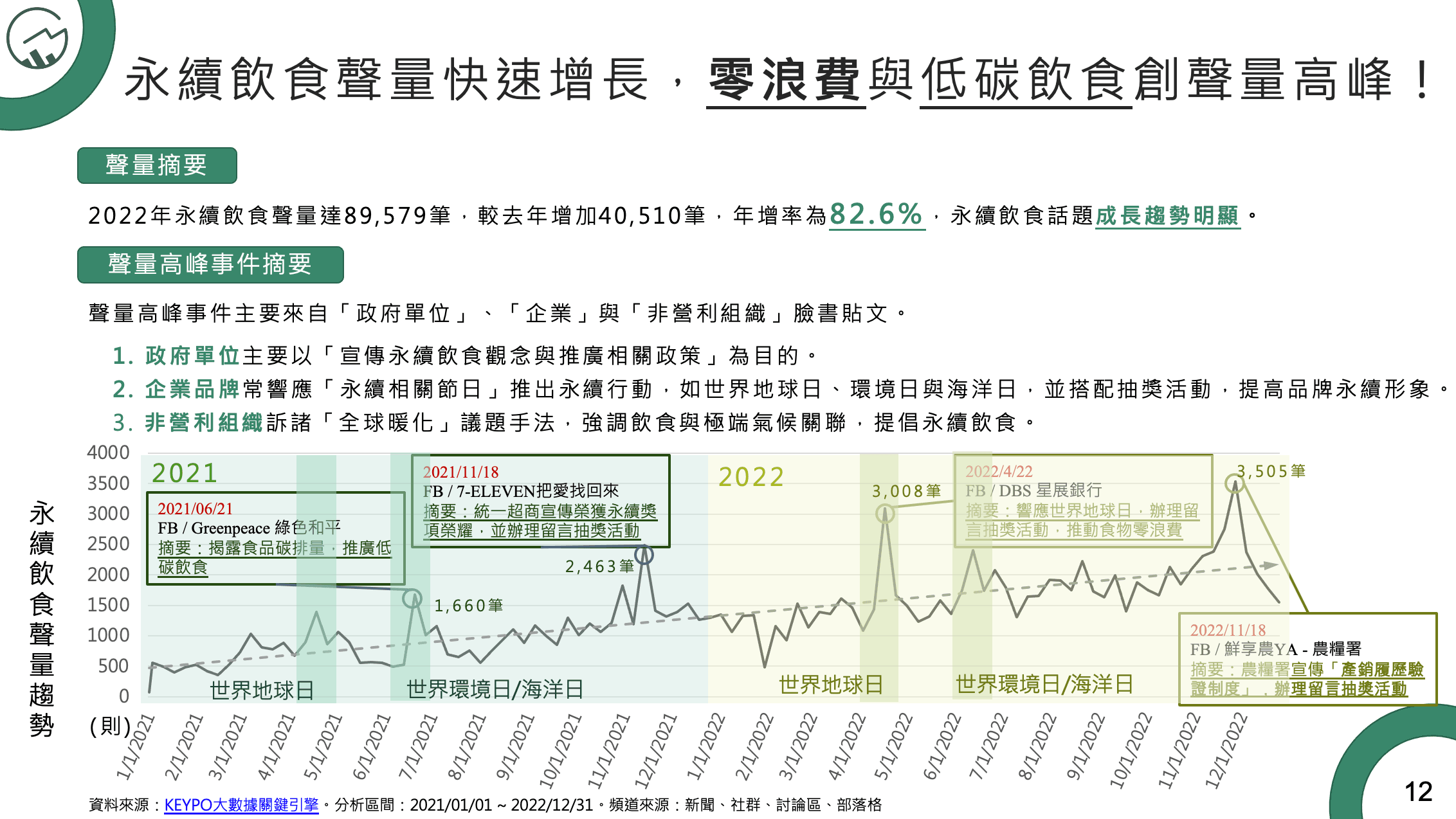 永續飲食聲量快速增長,零浪費與低碳飲食創聲量高峰