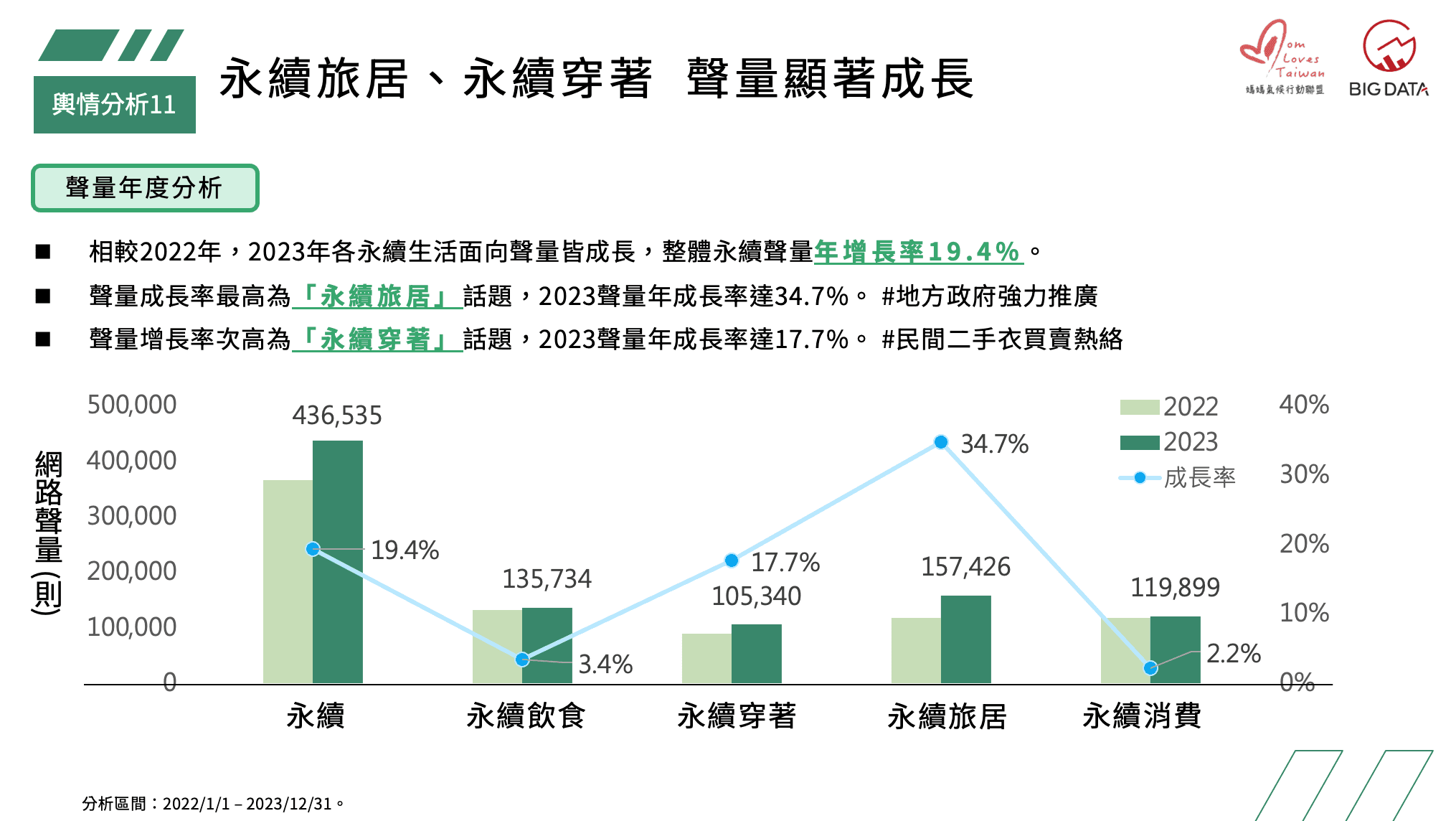 永續旅居、永續穿著 聲量顯著成長