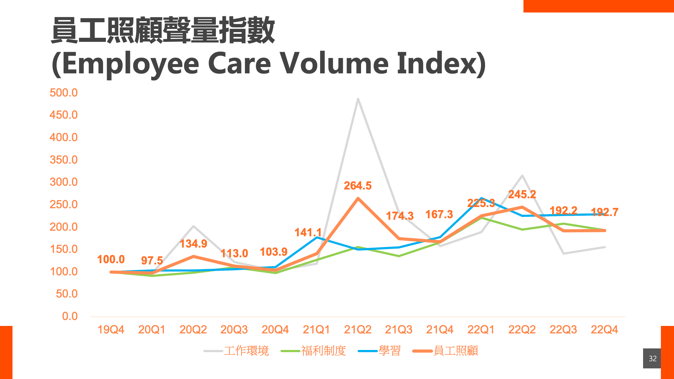 「職場DEI聲量指數–員工照顧指數」由福利制度、工作環境、學習面向組成