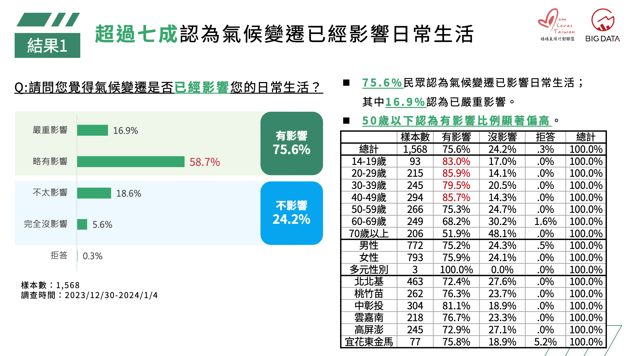 超過七成認為氣候變遷已經影響日常生活