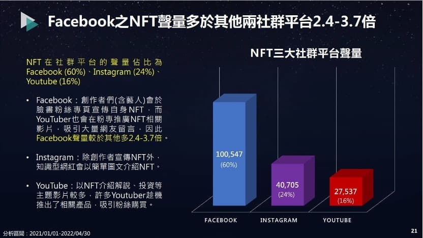 Facebook之NFT聲量多餘兩社群平台2.4-3.7倍