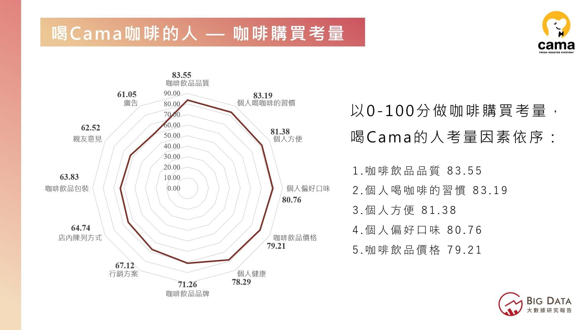 喝Cama咖啡的人咖啡購買考量