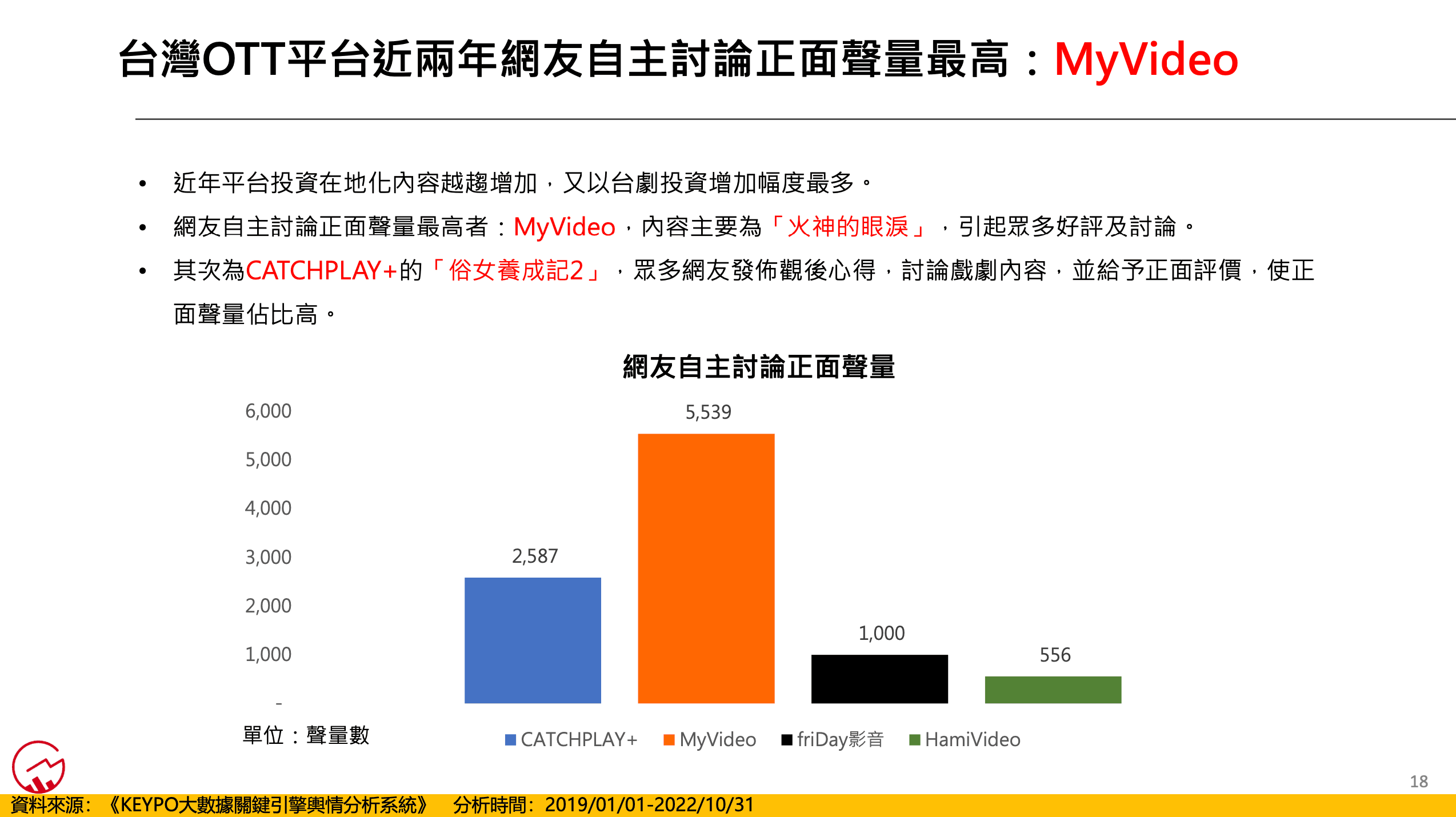 台灣OTT平台近兩年網友自主討論正面聲量最高為MyVideo