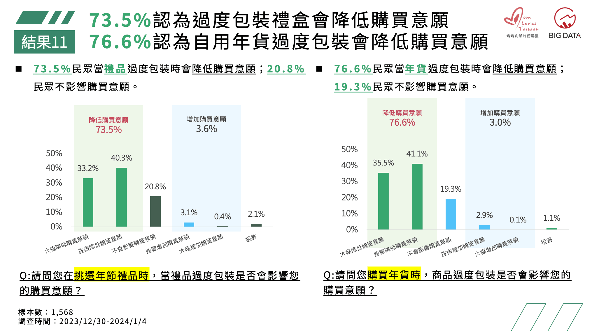 73.5%認為過度包裝禮盒會降低購買意願