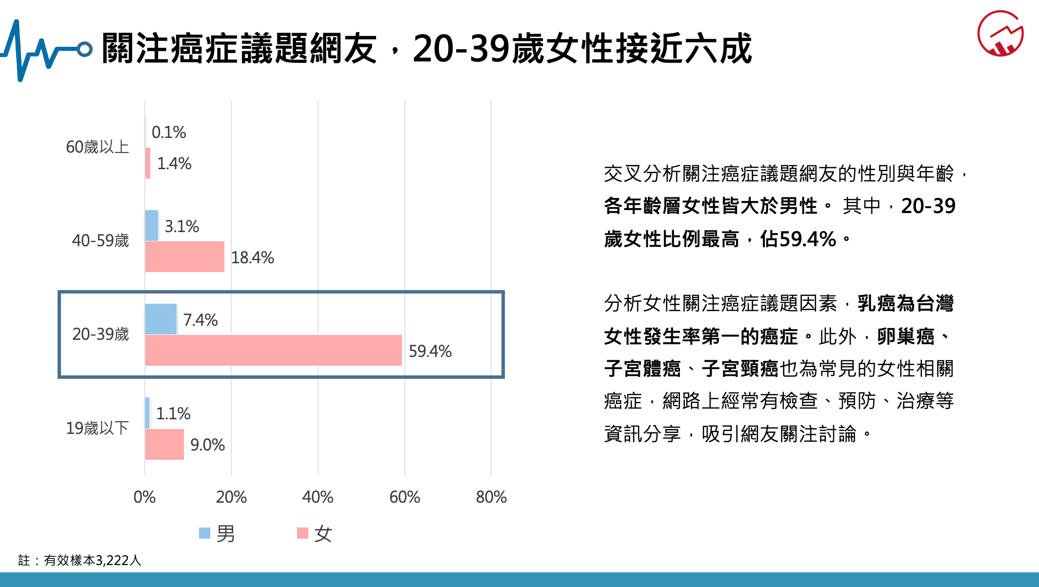 關注癌症議題網友,20-39歲女性接近六成