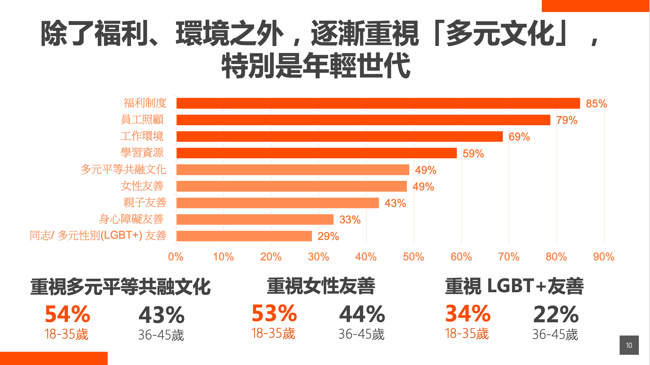 除了福利、環境之外,逐漸重視「多元文化」,特別是年輕世代