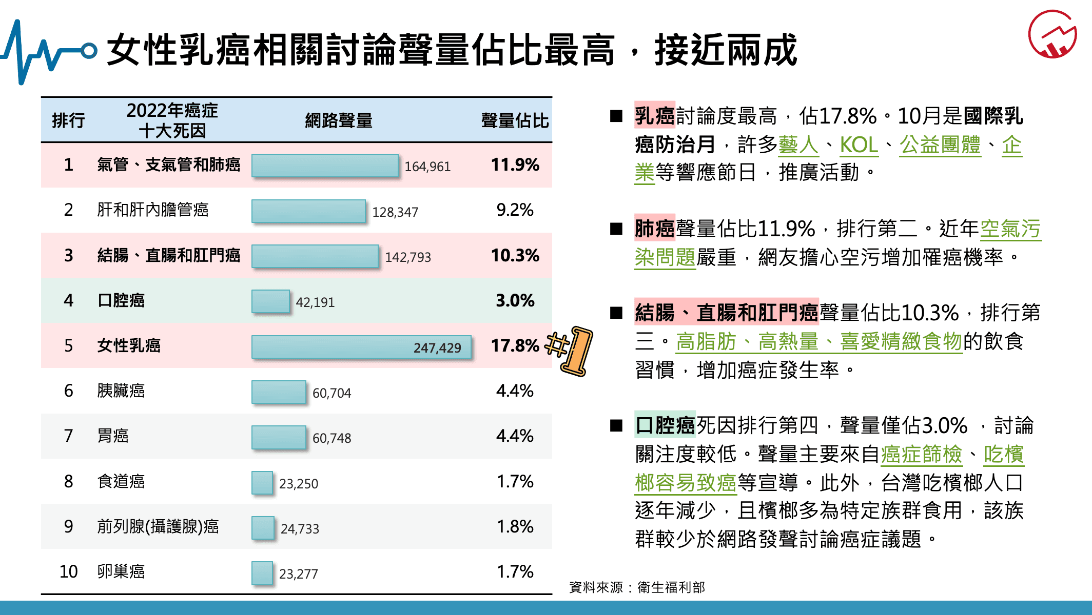 女性乳癌相關討論聲量佔比最高,接近兩成