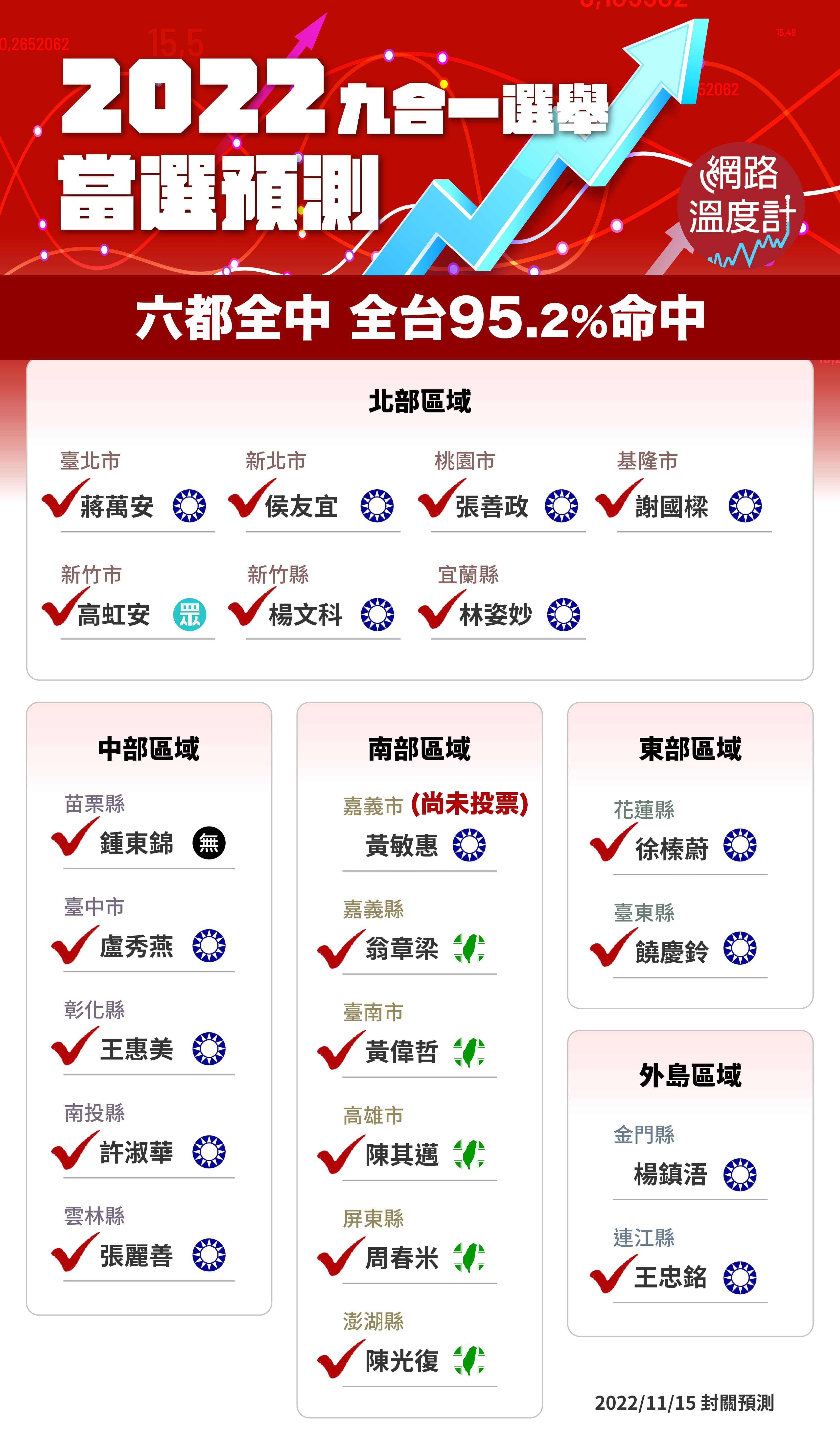 2022九合一選舉封關當選預測全台高達95.2%命中