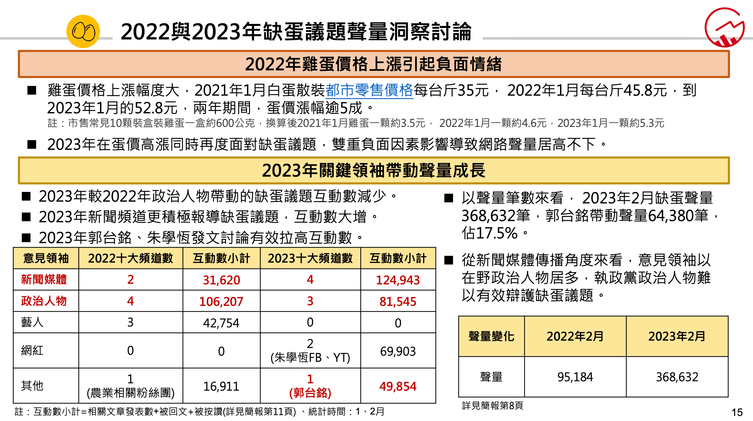 2022與2023年缺蛋議題聲量洞察討論