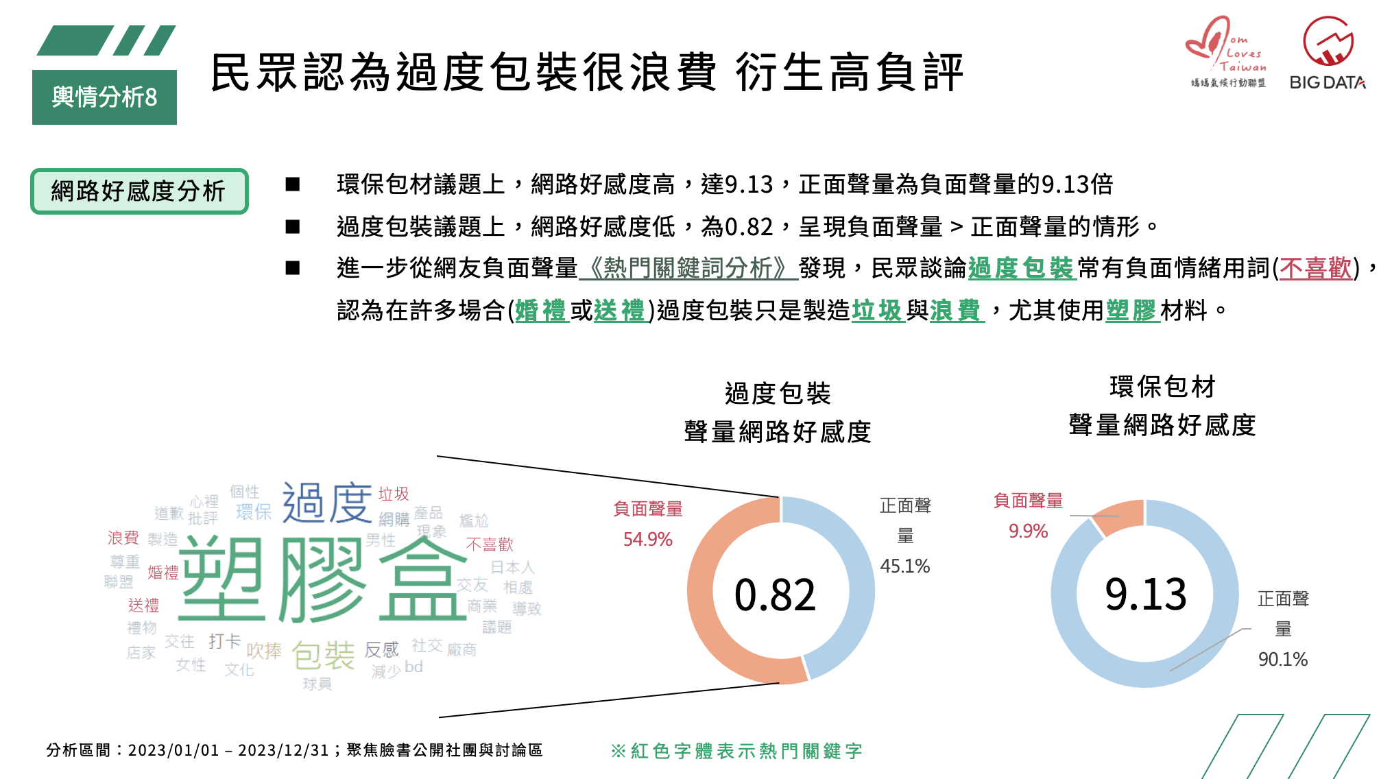 民眾認為過度包裝很浪費 衍生高負評
