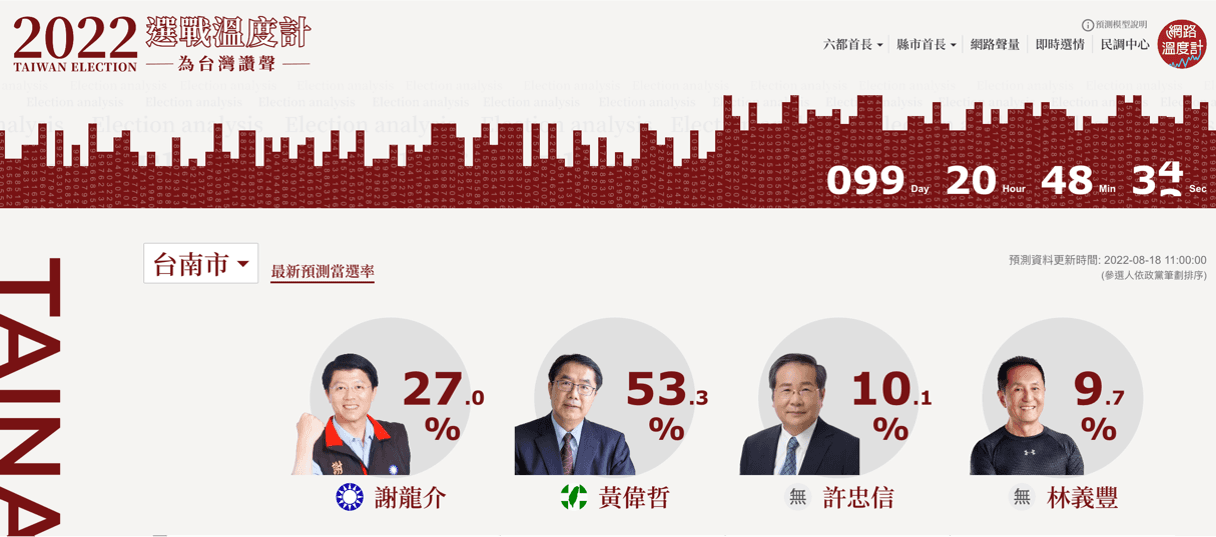 「2022選戰溫度計 為台灣讚聲」台南市最新預測當選率(預測資料更新時間2022-08-18)