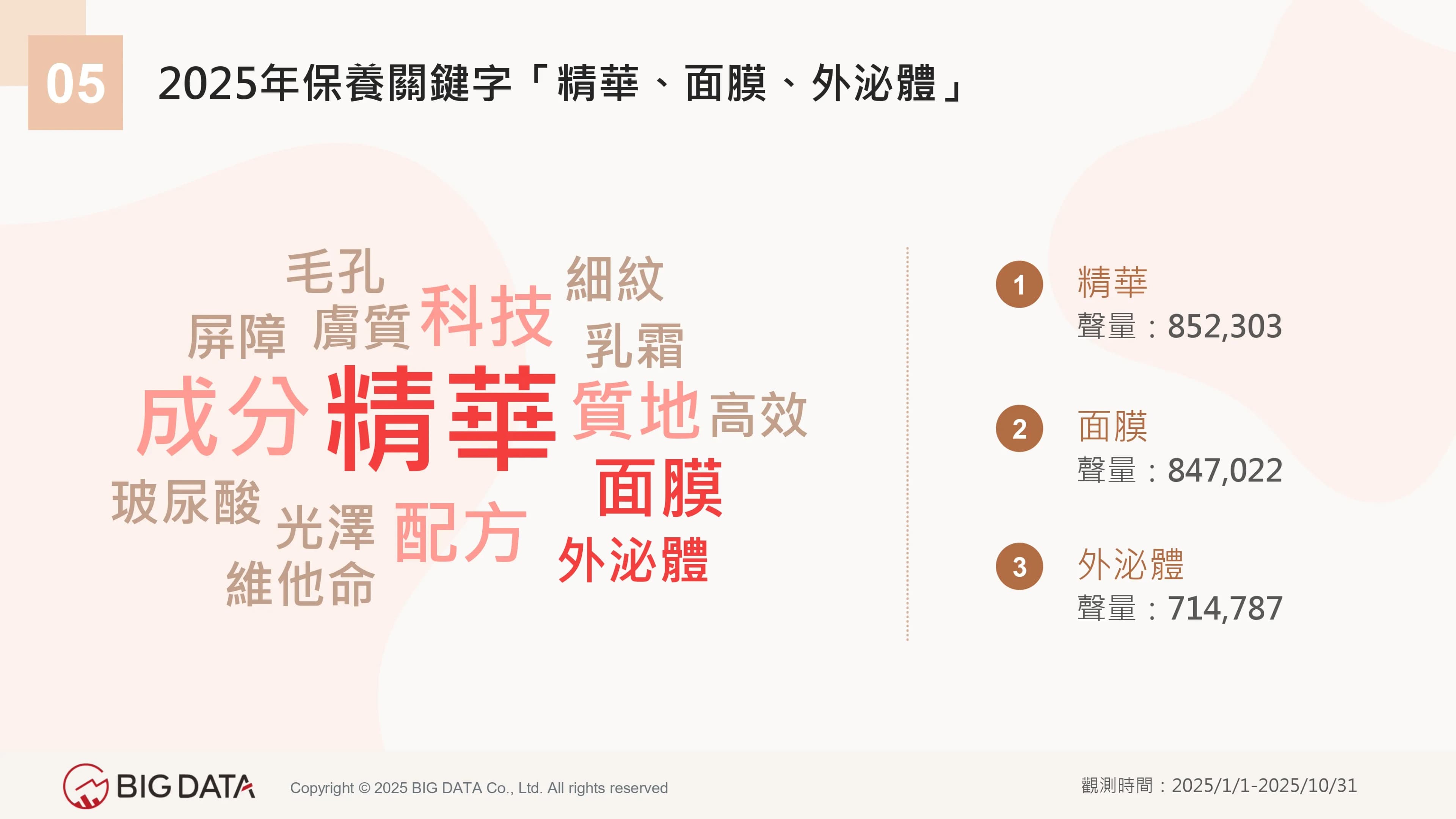 2025年保養關鍵字「精華、面膜、外泌體」